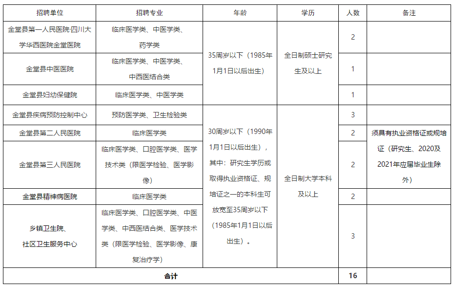 成都市金堂縣(四川省)2020年秋季赴外招聘醫(yī)療崗啦 成都市金堂縣(四川?。?020年秋季赴外招聘醫(yī)療崗啦