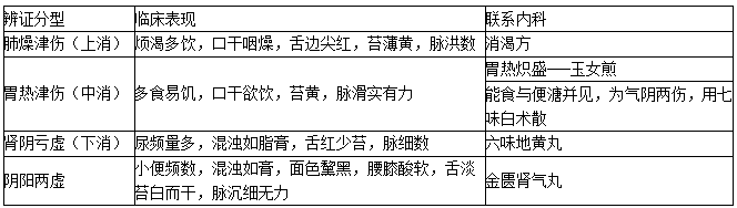 消渴的辨證分型