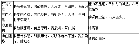癡呆的分型