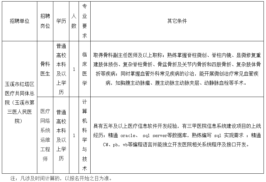 玉溪市紅塔區(qū)醫(yī)共體（云南?。?020年公開招聘衛(wèi)生類工作人員啦