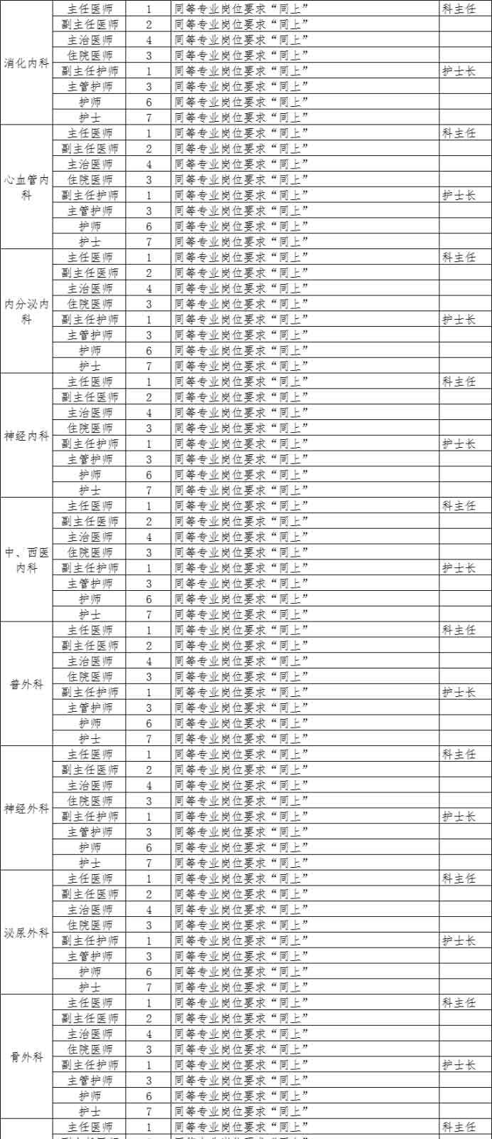 河北省石家莊正定縣第二人民醫(yī)院2020年招聘797名衛(wèi)生類工作人員啦3 河北省石家莊正定縣第二人民醫(yī)院2020年招聘797名衛(wèi)生類工作人員啦3