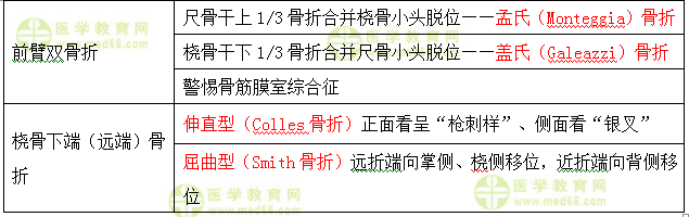 運(yùn)動(dòng)系統(tǒng)?？嫉膬蓪?duì)英文字母