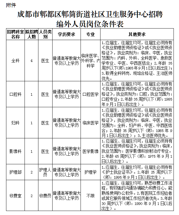 2020年11月份成都市郫都區(qū)郫筒街道社區(qū)衛(wèi)生服務中心（四川?。┕_招聘11名衛(wèi)生技術人員啦（編外）