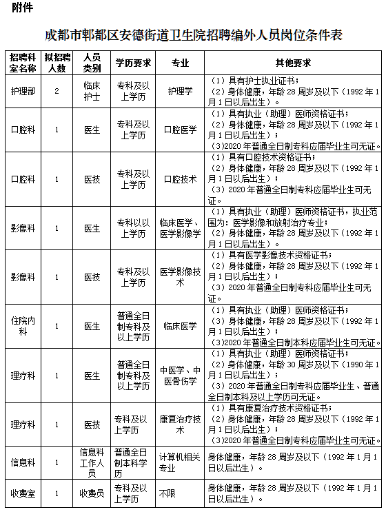 四川省成都市郫都區(qū)安德街道衛(wèi)生院2020年招聘醫(yī)師、護士等崗位啦