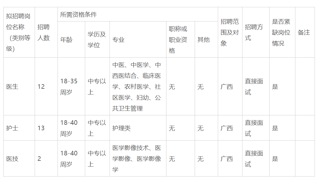 2020年廣西武宣縣祿新鎮(zhèn)中心衛(wèi)生院招聘醫(yī)護、醫(yī)技27人啦