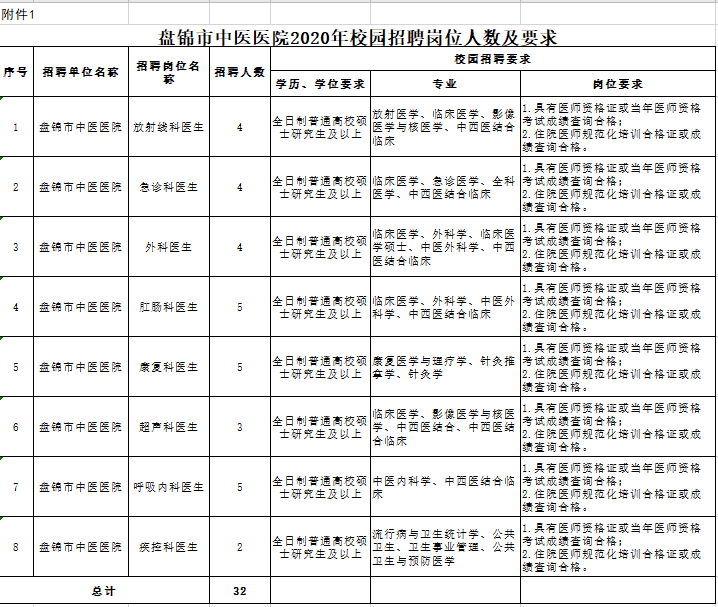 盤錦市中醫(yī)醫(yī)院（遼寧省）2020年校園公開招聘醫(yī)療工作人員崗位計劃表