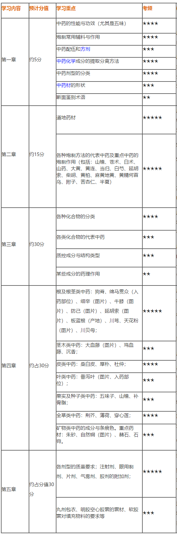 2020執(zhí)業(yè)藥師《中藥一》得分表——備考到現(xiàn)在 你能得多少分？