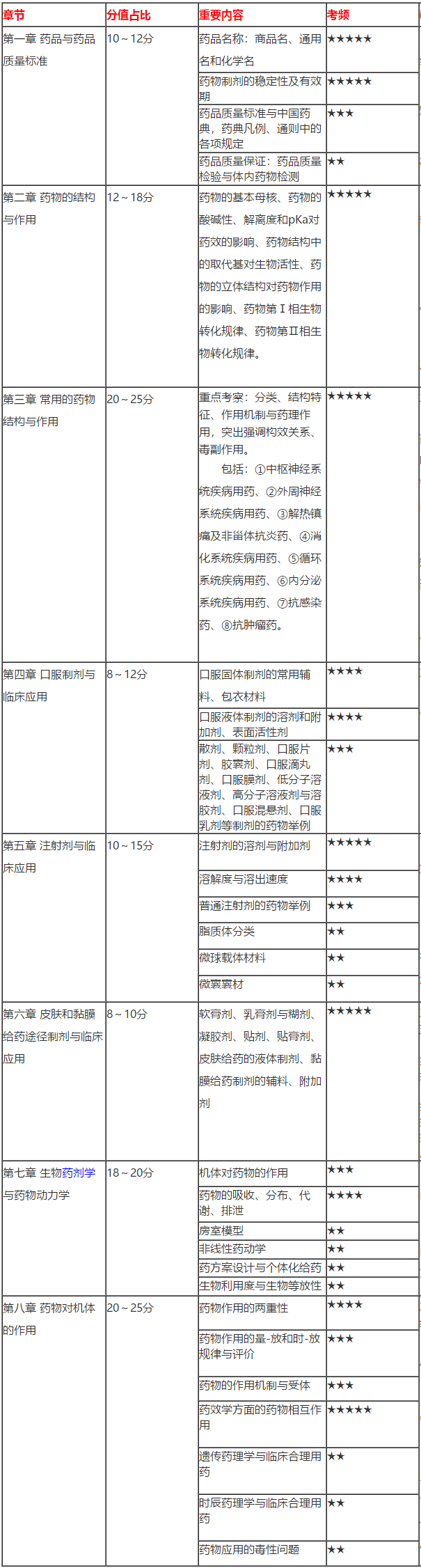 2020執(zhí)業(yè)藥師《藥一》得分表——備考到現(xiàn)在 你能得多少分？