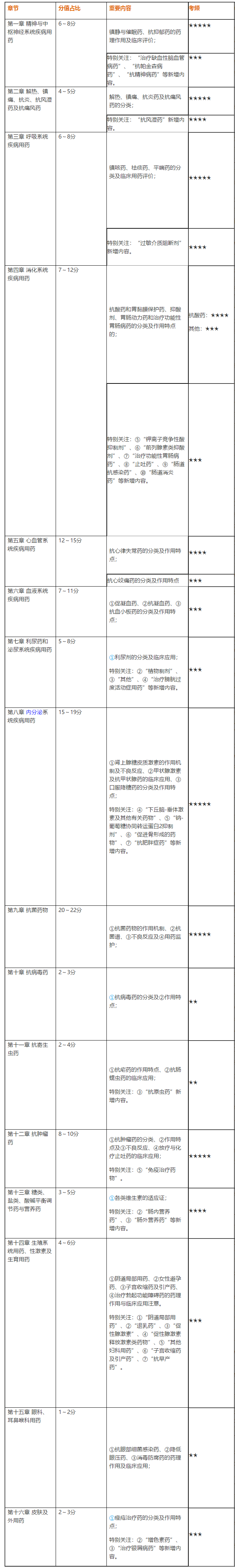 2020執(zhí)業(yè)藥師《藥二》得分表——備考到現(xiàn)在 你能得多少分？