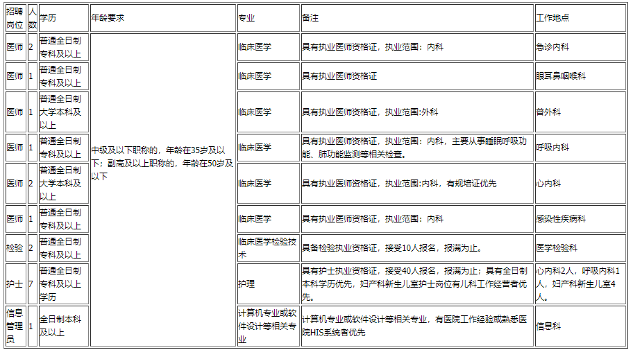 云南省昆明市西山區(qū)人民醫(yī)院2020年11月招聘醫(yī)生、檢驗(yàn)、技師等崗位啦