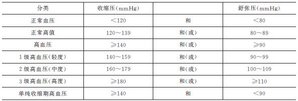 我國采用的血壓分類和標(biāo)準(zhǔn)見表