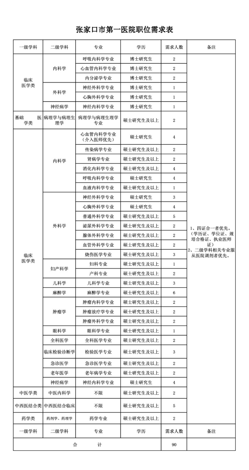2020年張家口市第一醫(yī)院（河北?。┱衅羔t(yī)療崗崗位計(jì)劃表