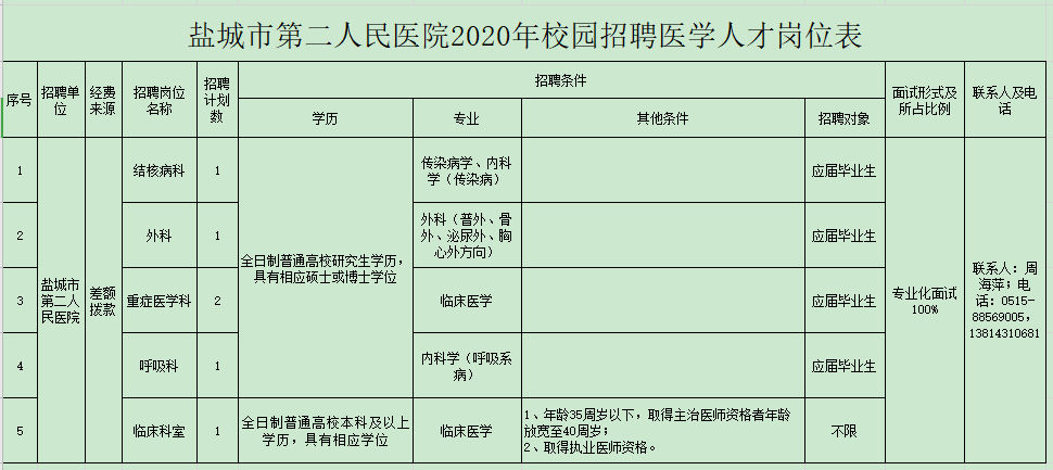 2020年鹽城市第二人民醫(yī)院（江蘇?。┑诙@招聘衛(wèi)生技術(shù)人員啦