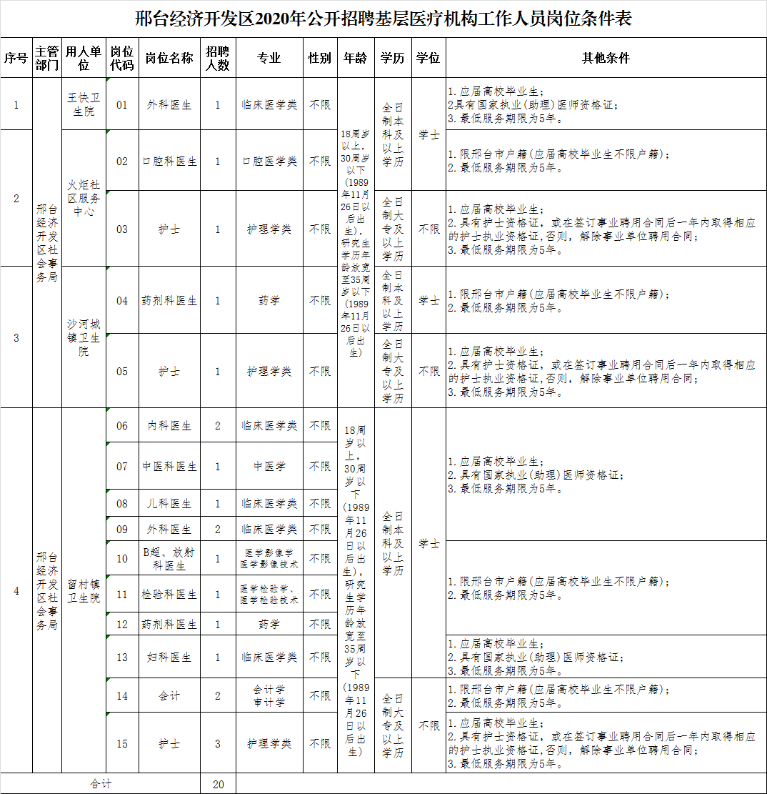 2020年邢臺經(jīng)濟(jì)開發(fā)區(qū)基層醫(yī)療機(jī)構(gòu)（河北?。┕_招聘20名醫(yī)療工作人員啦