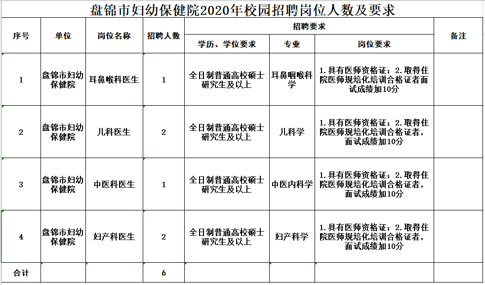 2020年下半年盤錦市婦幼保健院（遼寧?。┱衅羔t(yī)療崗崗位計(jì)劃
