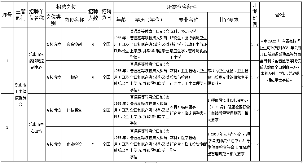 樂山市衛(wèi)健委直屬事業(yè)單位（四川省）2020年12月份考核招聘醫(yī)療崗崗位計(jì)劃表