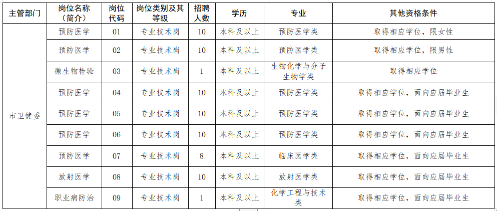 2020年12月泰州市疾病預(yù)防控制中心（江蘇?。┱衅羔t(yī)療崗崗位計(jì)劃表