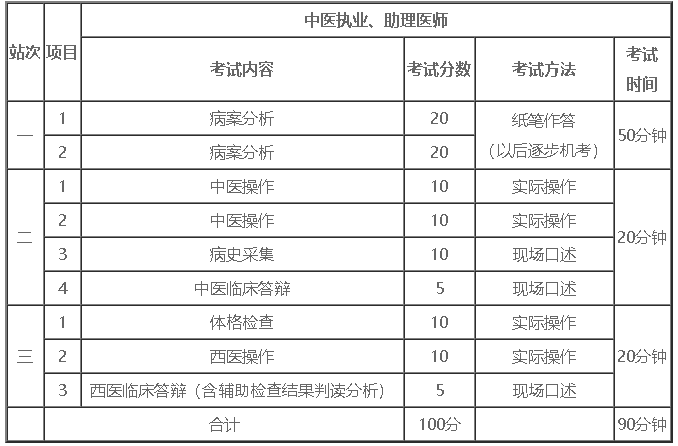 實(shí)踐技能