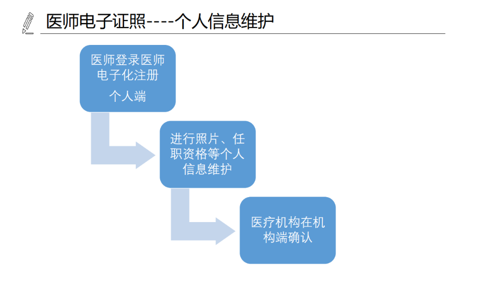 醫(yī)療機(jī)構(gòu)、醫(yī)師、護(hù)士電子證照功能模塊介紹_13