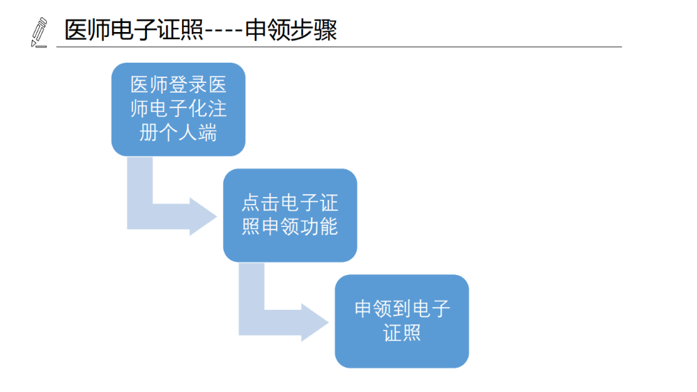 醫(yī)療機(jī)構(gòu)、醫(yī)師、護(hù)士電子證照功能模塊介紹_14