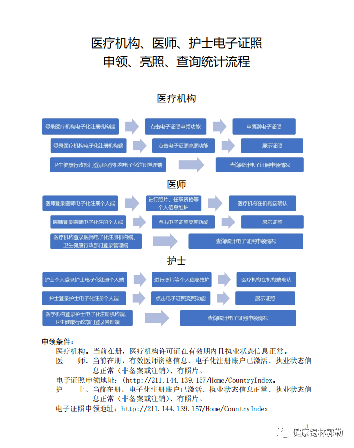醫(yī)療機(jī)構(gòu)、醫(yī)師、護(hù)士 電子證照申領(lǐng)、亮照、查詢統(tǒng)計(jì)流程