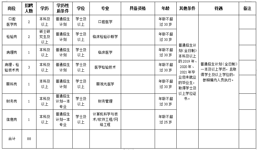 2020保山市第二人民醫(yī)院（云南?。┱衅羔t(yī)療工作人員崗位計(jì)劃表2