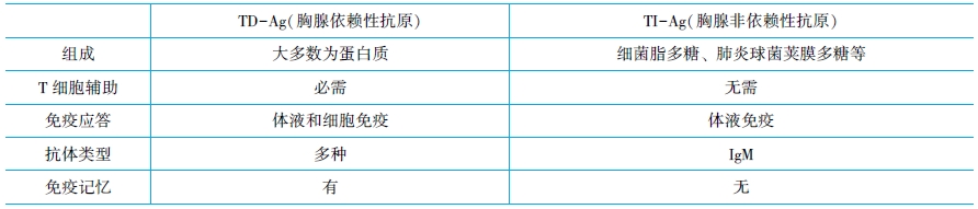抗原的分類