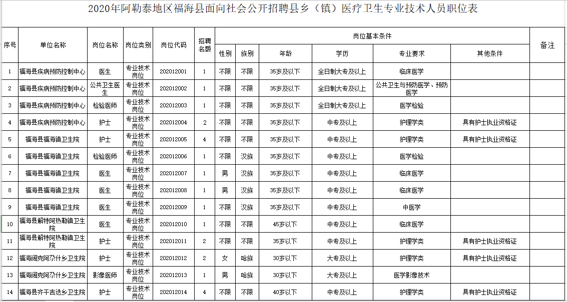 新疆福?？h衛(wèi)健系統(tǒng)2020年冬季公開招聘醫(yī)學(xué)、護(hù)理學(xué)類醫(yī)療崗崗位計劃表1