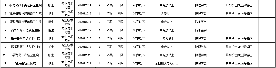 新疆福海縣衛(wèi)健系統(tǒng)2020年冬季公開招聘醫(yī)學(xué)、護(hù)理學(xué)類醫(yī)療崗崗位計劃表2