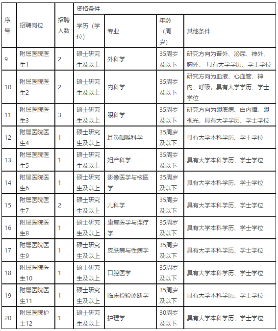 江西醫(yī)學(xué)高等專科學(xué)校2021年招聘醫(yī)療崗崗位計劃表2