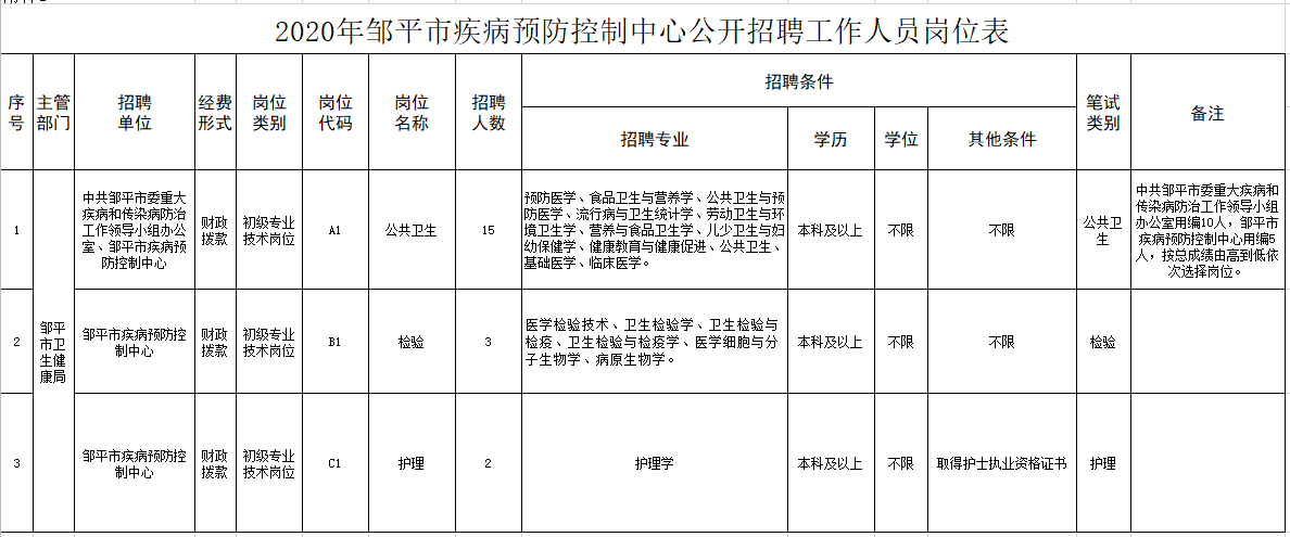鄒平市疾病預防控制中心（山東?。?020年12月份公開招聘醫(yī)療崗崗位計劃表