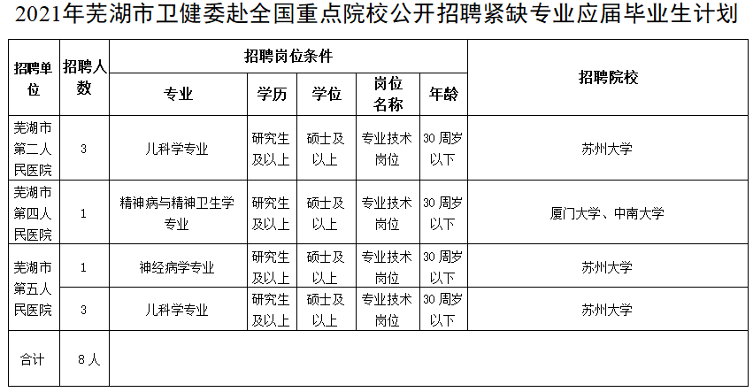 2020年冬季安徽蕪湖市衛(wèi)健委赴全國重點(diǎn)院校招聘醫(yī)療崗崗位計劃表