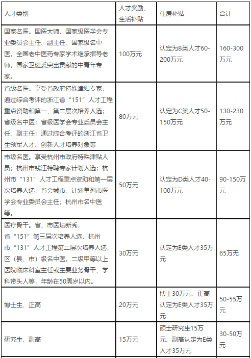 2021年度浙江杭州市臨安區(qū)衛(wèi)生健康系統(tǒng)招聘高層次、緊缺專業(yè)技術人才91人啦（事業(yè)編制）1