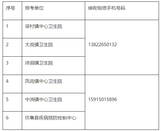 關于廣東懷集縣部分鄉(xiāng)鎮(zhèn)衛(wèi)生院（發(fā)熱門診）和縣疾病預防控制中心2020年公開招聘醫(yī)療崗的面試安排通知