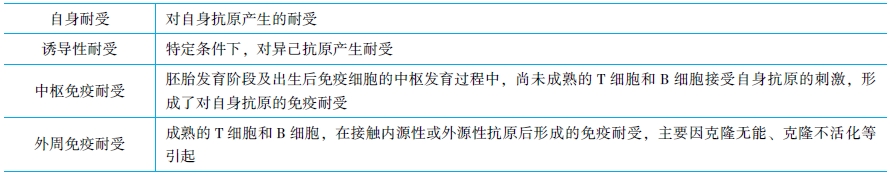 免疫耐受
