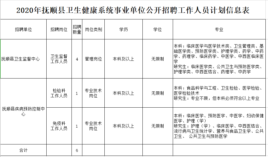 2020年12月份撫順縣衛(wèi)健系統(tǒng)（遼寧省）招聘醫(yī)療工作人員崗位計(jì)劃及要求