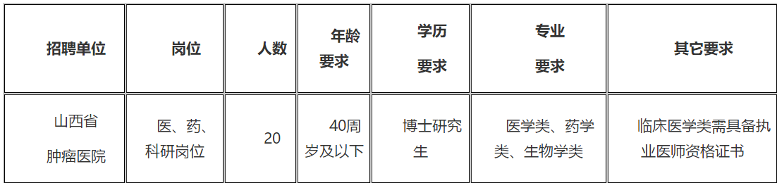 2021年山西省腫瘤醫(yī)院（研究所）招聘醫(yī)、藥、科研崗位20名啦