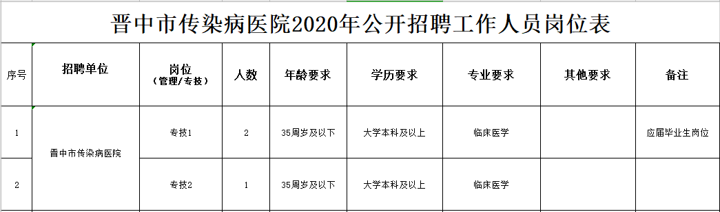 2020年冬季晉中市傳染病醫(yī)院(山西?。┕_招聘臨床醫(yī)學(xué)工作人員啦 2020年冬季晉中市傳染病醫(yī)院(山西?。┕_招聘臨床醫(yī)學(xué)工作人員啦