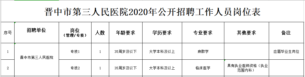 2020年山西省晉中市第三人民醫(yī)院公開(kāi)招聘臨床醫(yī)學(xué)和麻醉學(xué)工作人員啦 2020年山西省晉中市第三人民醫(yī)院公開(kāi)招聘臨床醫(yī)學(xué)和麻醉學(xué)工作人員啦
