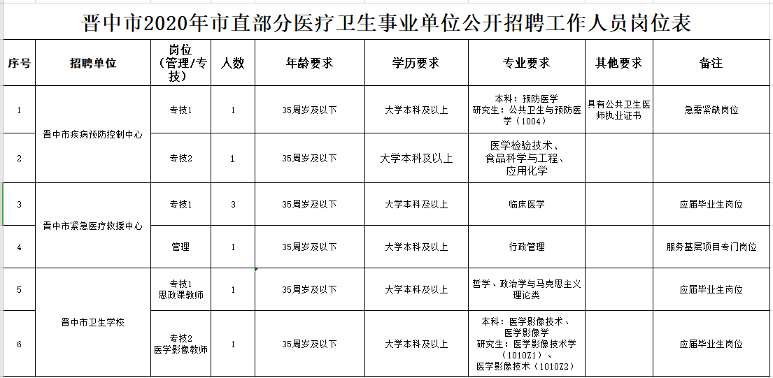 關(guān)于山西省晉中市市直部分醫(yī)療衛(wèi)生事業(yè)單位2020年12月份公開招聘醫(yī)療崗的公告 關(guān)于山西省晉中市市直部分醫(yī)療衛(wèi)生事業(yè)單位2020年12月份公開招聘醫(yī)療崗的公告