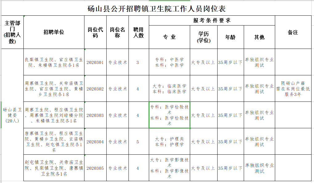 碭山縣鄉(xiāng)鎮(zhèn)衛(wèi)生院（安徽?。?021年公開招聘20人崗位計劃表
