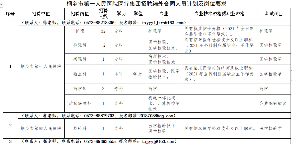 2021年1月份桐鄉(xiāng)市第一人民醫(yī)院醫(yī)療集團(tuán)（浙江?。┱衅羔t(yī)療崗崗位計(jì)劃1