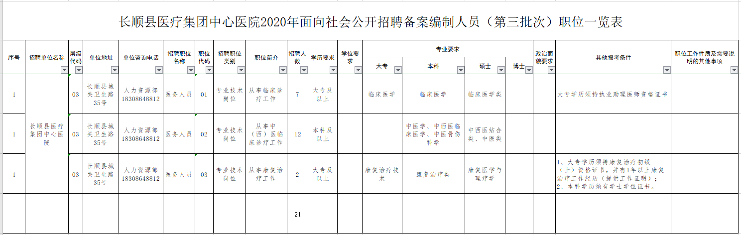 長順縣醫(yī)療集團(tuán)中心醫(yī)院（貴州）2020年招聘醫(yī)療崗崗位計(jì)劃表