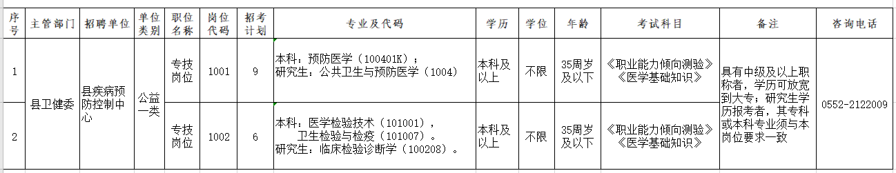 固鎮(zhèn)縣疾病預防控制中心2020年公開招聘專業(yè)技術(shù)人員崗位計劃表