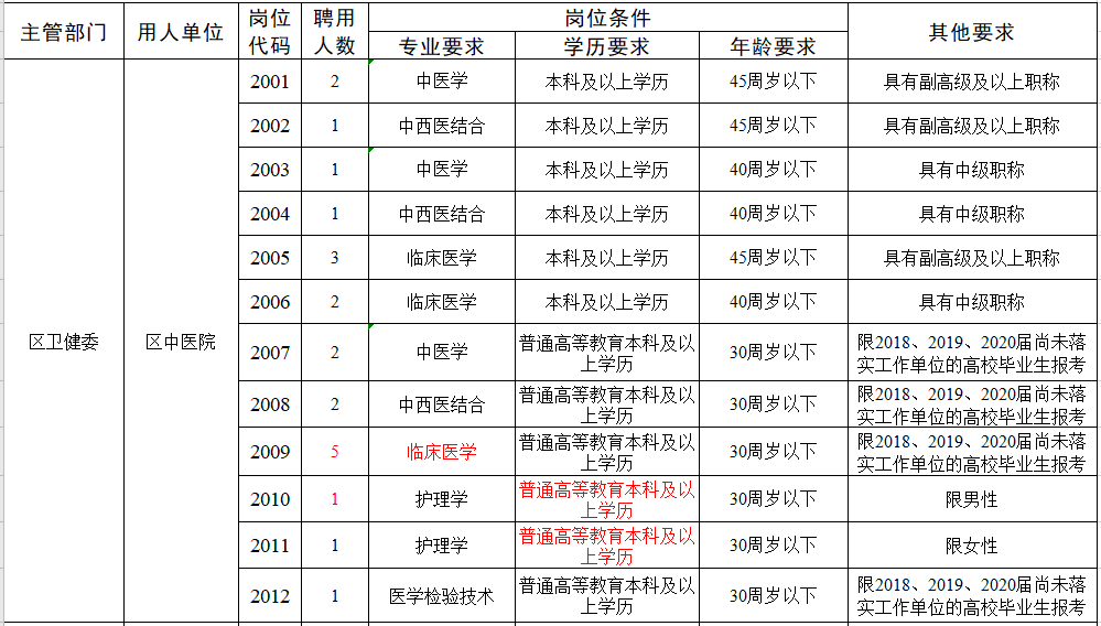 河南省南陽(yáng)市臥龍區(qū)衛(wèi)健系統(tǒng)2021年1月份公開招聘32人崗位計(jì)劃表1