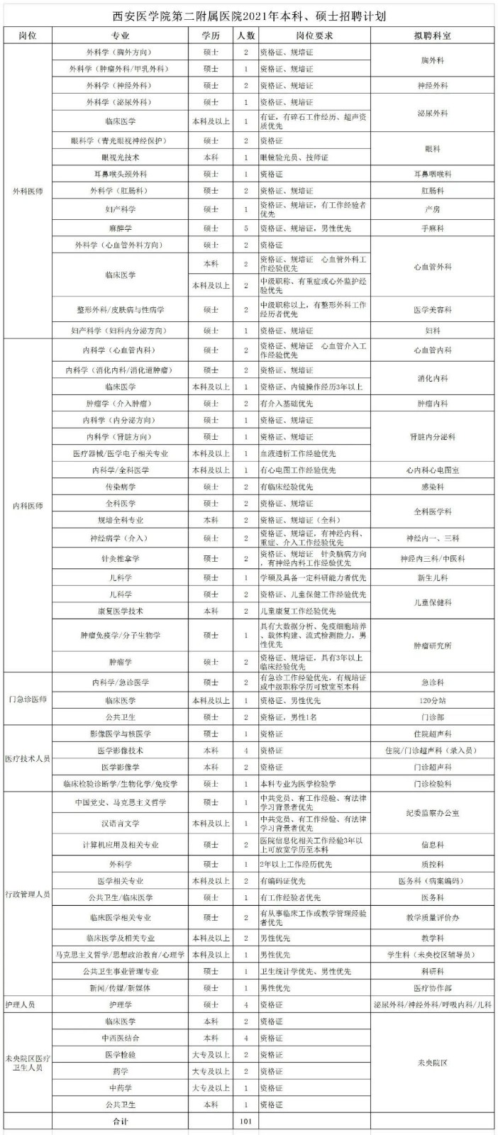 2021年1月份陜西省西安醫(yī)學(xué)院第二附屬醫(yī)院招聘本科、碩士醫(yī)療崗位計(jì)劃表