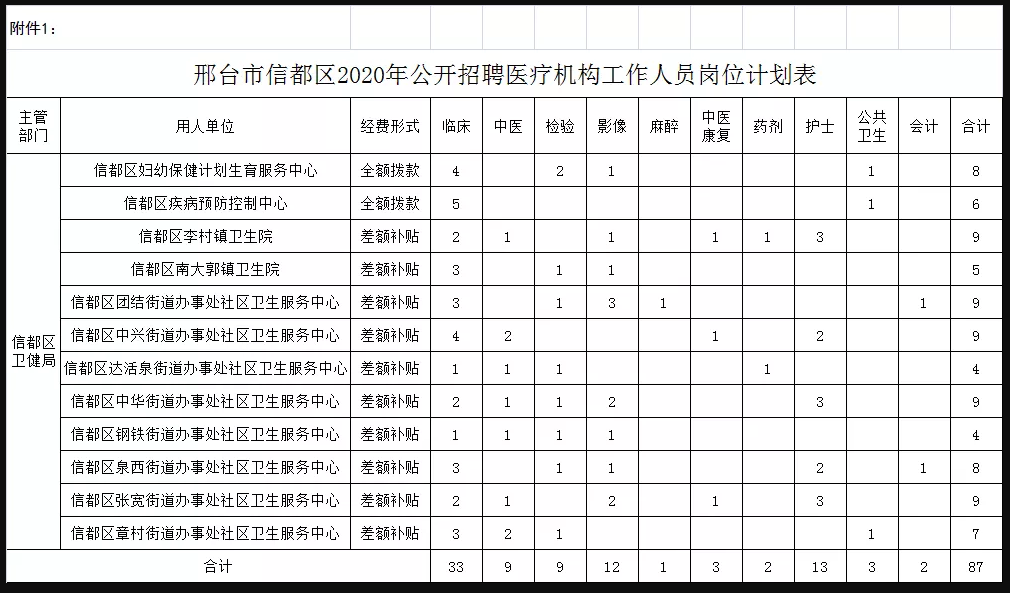 關(guān)于邢臺(tái)市信都區(qū)醫(yī)療機(jī)構(gòu)（河北?。?021年1月公開(kāi)招聘醫(yī)療崗87人的公告1