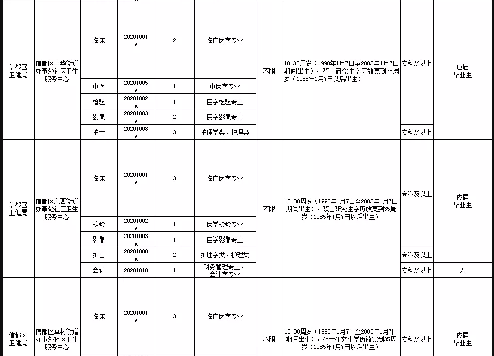 關(guān)于邢臺(tái)市信都區(qū)醫(yī)療機(jī)構(gòu)（河北?。?021年1月公開(kāi)招聘醫(yī)療崗87人的公告5