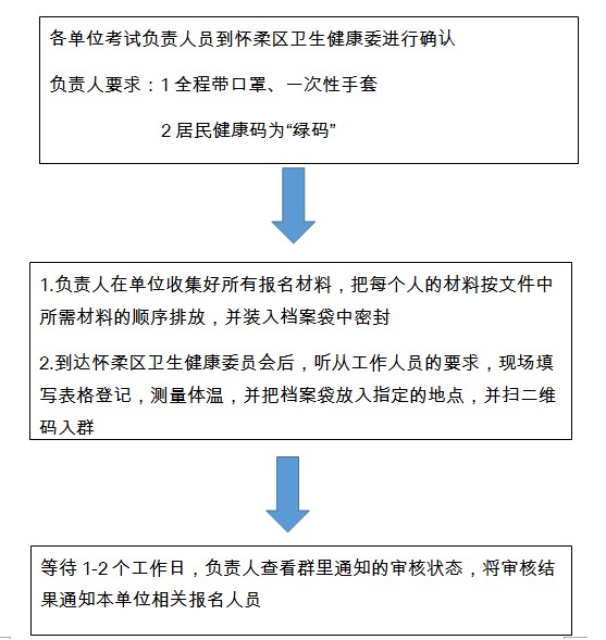 現(xiàn)場(chǎng)確認(rèn)流程