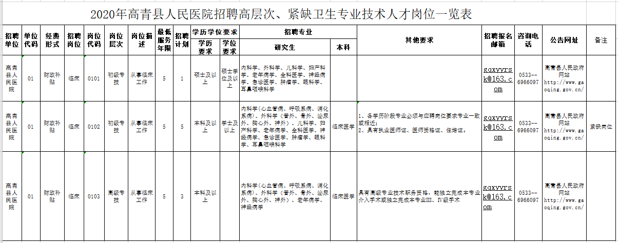 2021年1月山東省高青縣人民醫(yī)院招聘醫(yī)療工作人員崗位計劃